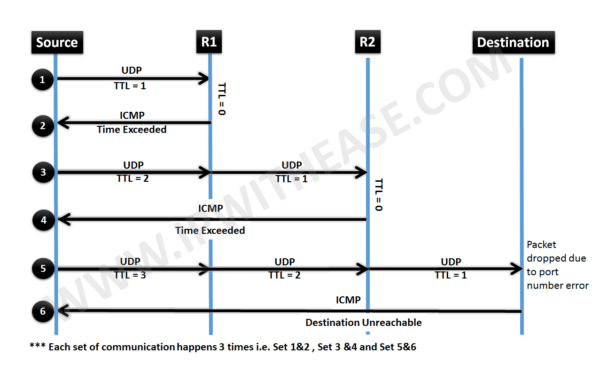 Trace Following Router HOW TRACEROUTE WORKS - IP With Ease