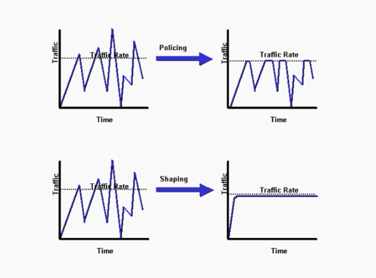 Traffic Policing Vs Shaping A Comparative Guide Ip With Ease