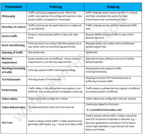 Traffic Policing vs Shaping- A Comparative Guide - IP With Ease