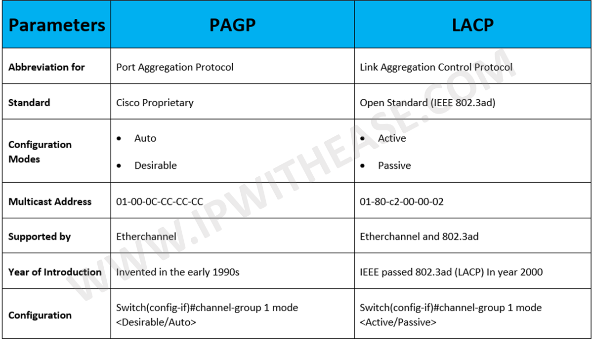 Пассив метро. LACP PAGP. LACP PAGP режимы. PAGP протокол. LACP PAGP отличия.