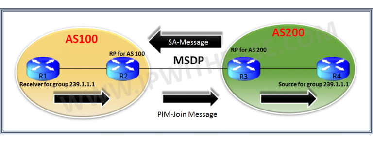 Understanding Msdp Multicast Source Discovery Protocol Ip With Ease