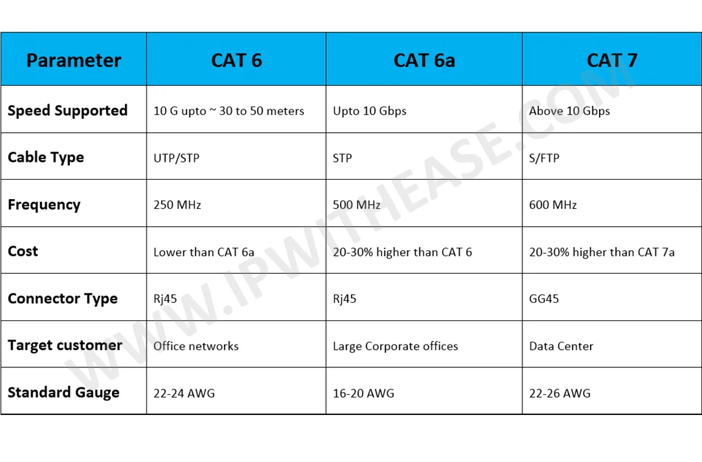 CAT6 VS CAT6A VS CAT7 - IP With Ease