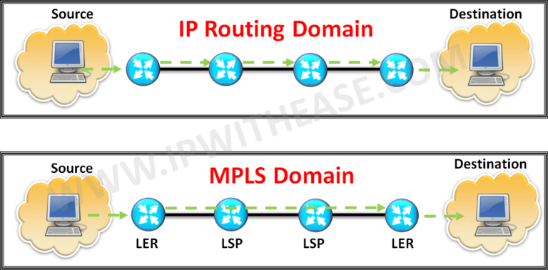 MPLS vs IP Routing | IP With Ease | IP With Ease