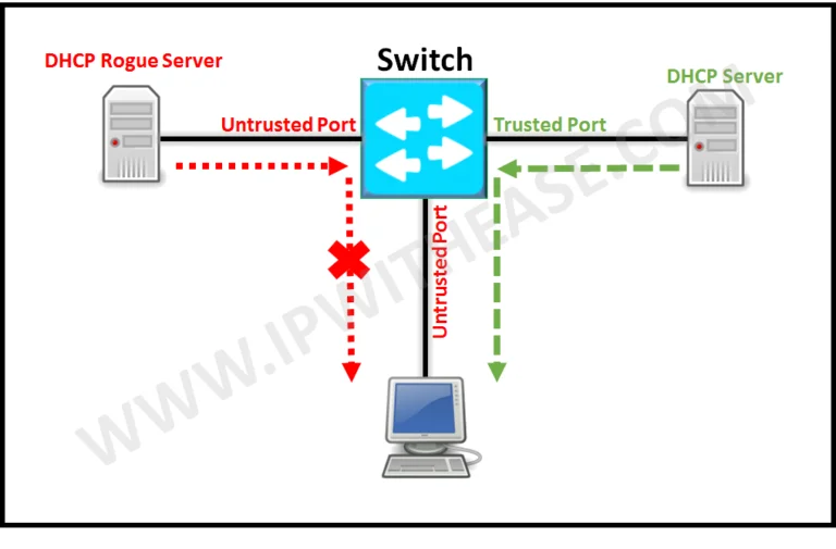 DHCP Snooping- Guide to Basics of DHCP Snooping 4 DHCP Snooping