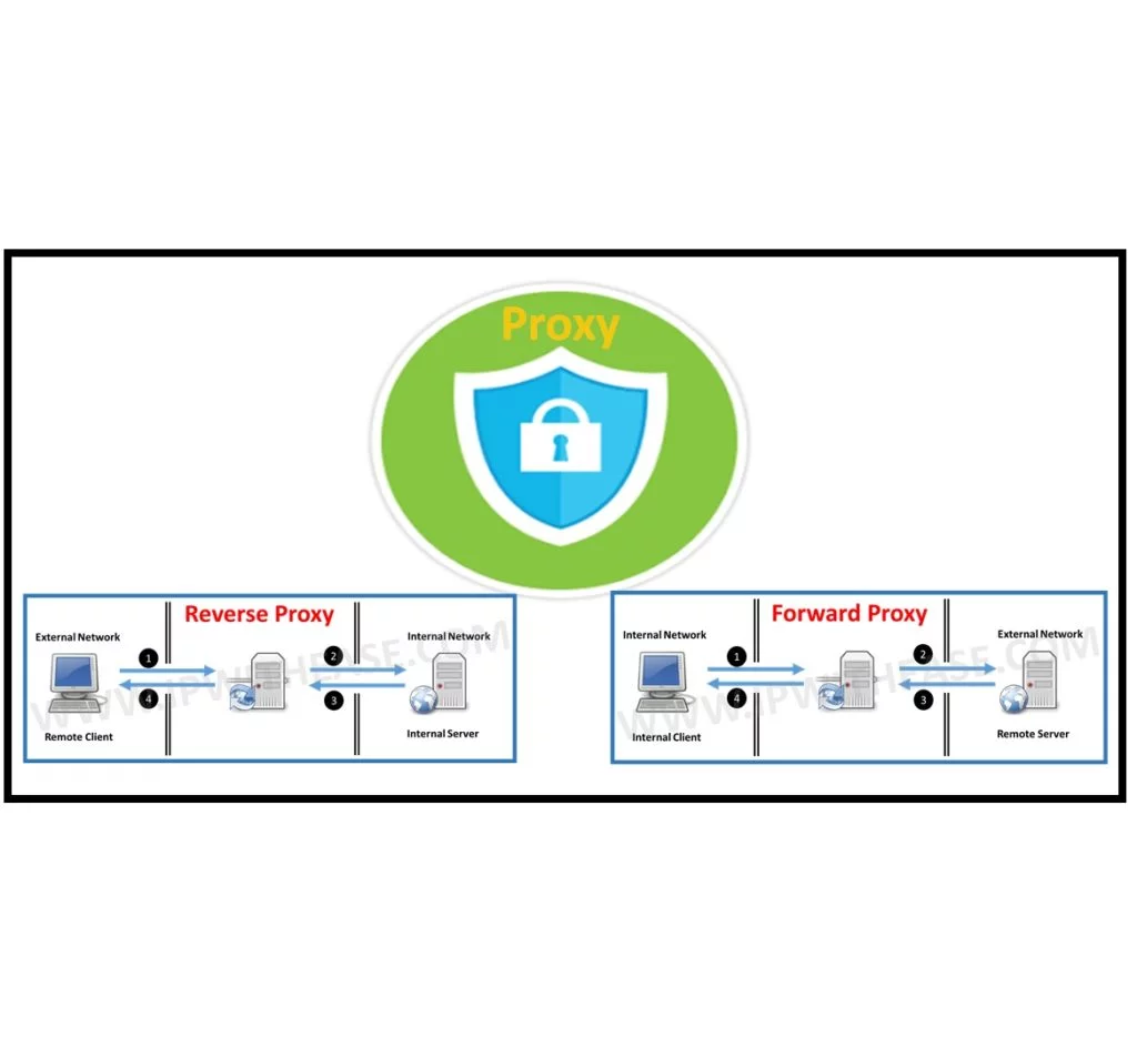 Top Proxy Interview Questions