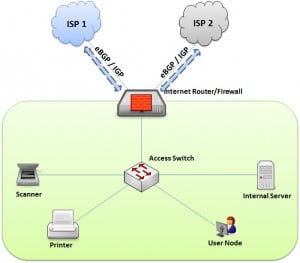 Sample Network Design Solution 1 Ip