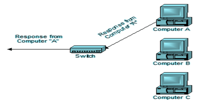 Difference Between Network Switch And Hub 03 Difference Between Network Switch And Hub 03
