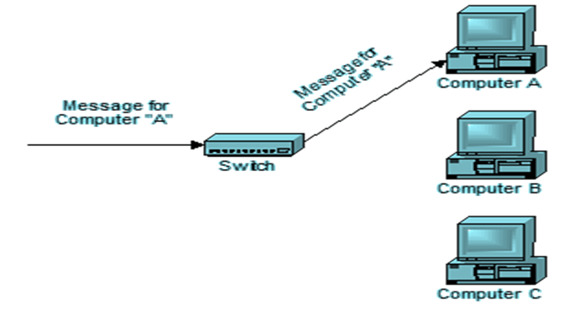 DIFFERENCE BETWEEN NETWORK SWITCH AND HUB | IP With Ease | IP With Ease