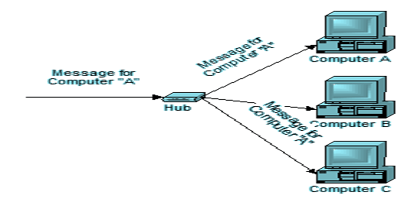 Difference Between Network Switch And Hub Ip With Ease Ip With Ease Difference Between Network Switch And Hub Ip With Ease Ip With Ease