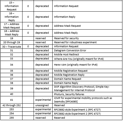 ICMP: Internet Control Message Protocol Explained 3 icmp codes cheat sheet