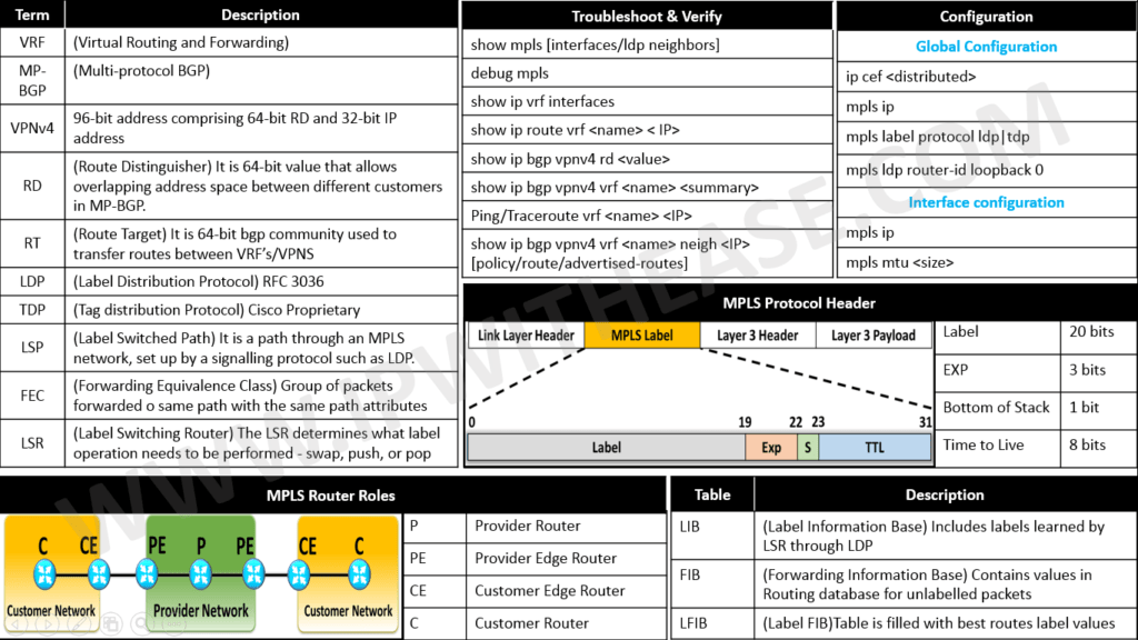 MPLS Cheatsheet