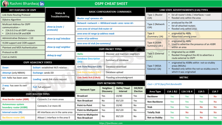 OSPF Cheatsheet