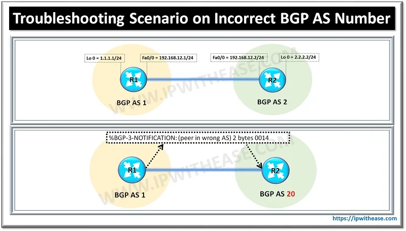 Troubleshooting Scenario on Incorrect BGP AS Number 4 Incorrect BGP AS Number