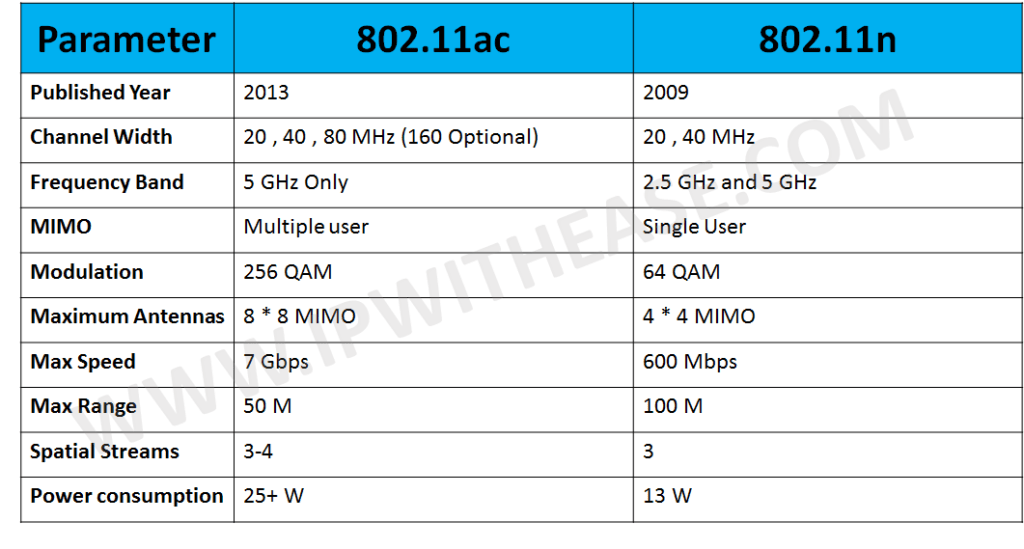 802 11ac vs 802 11n ip with ease