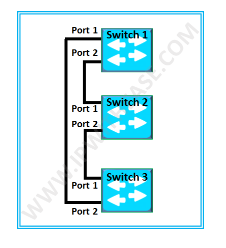 Switch Stacking Basic Setup And Configuration Steps Ip With Ease