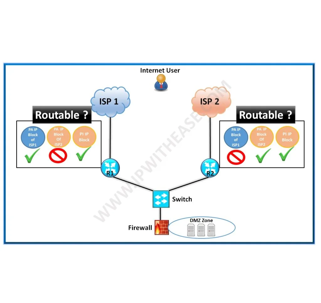 Advertising Public IP Pool over Multiple ISP Links (Using PI / PA Address Block)