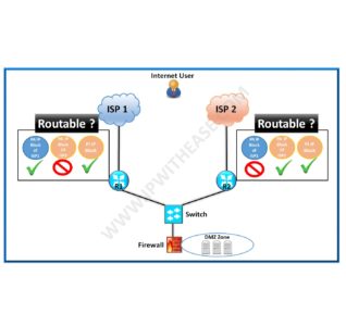 Advertising Public IP Pool over Multiple ISP Links v0.1