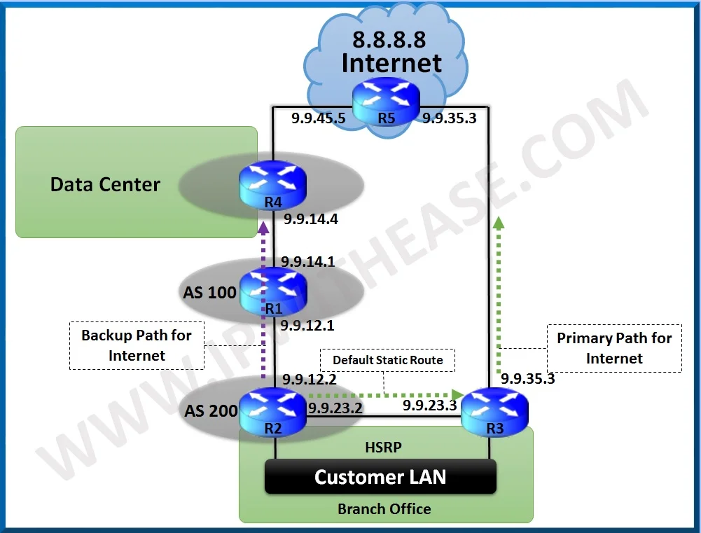 Internet Connectivity Failover Scenario with Track
