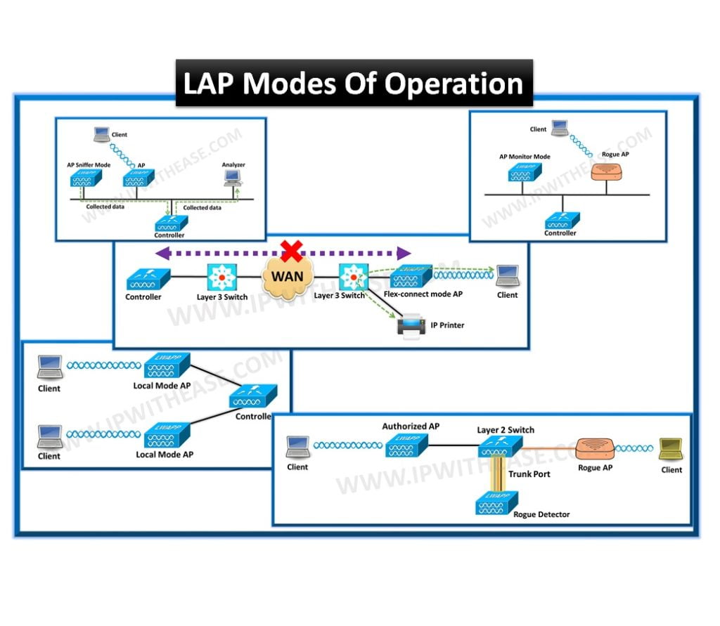 Modes of Lighweight AP (LAP)