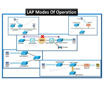 Modes of Lighweight AP v0.1