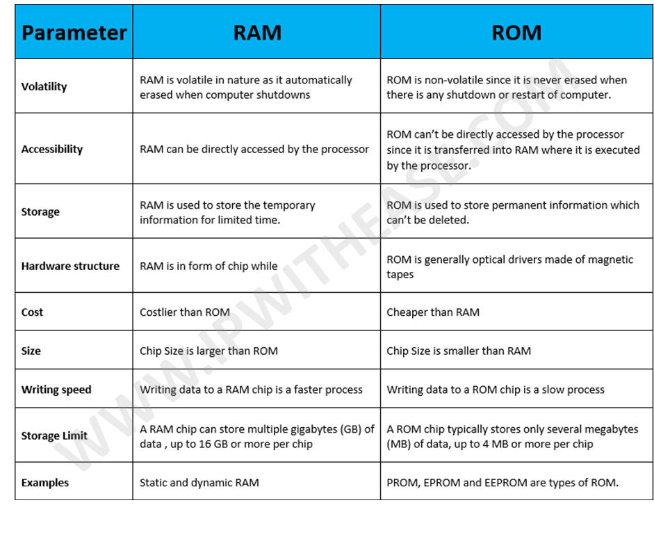 RAM VS ROM | IP With Ease