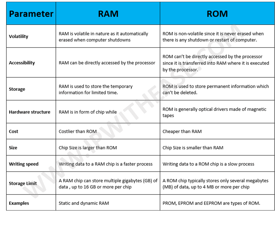 difference-between-ram-rom-with-their-types-all-about-engineering-images