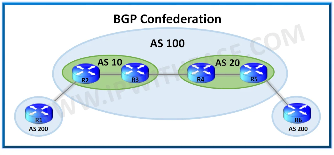 BGP Confederation Explained 1 BGP CONFEDERATION TOPOLOGY
