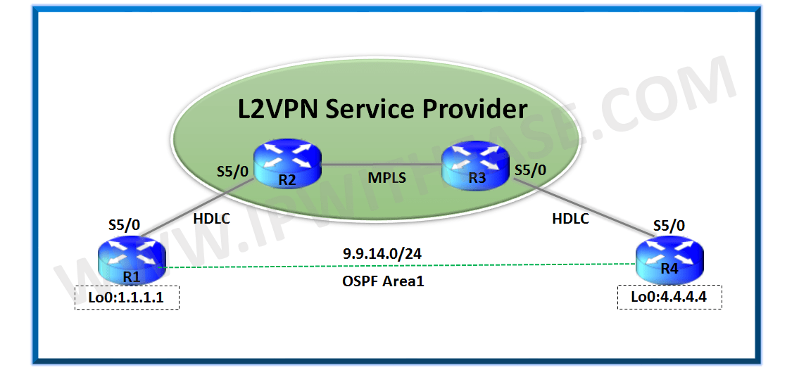 Настройка mpls huawei l2vpn