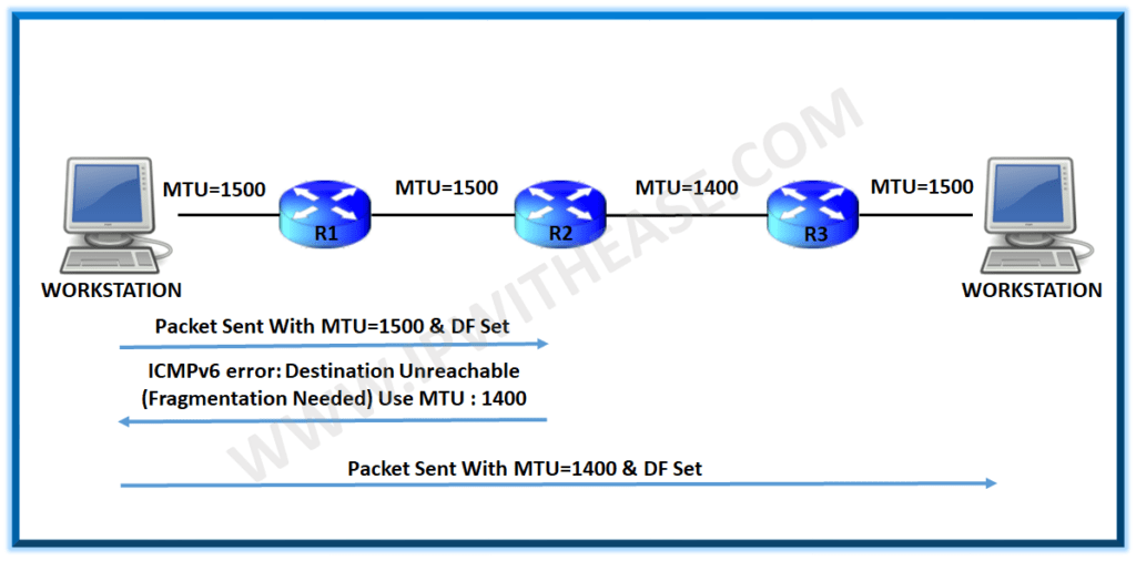 Path MTU Discovery 5 Path MTU Discovery