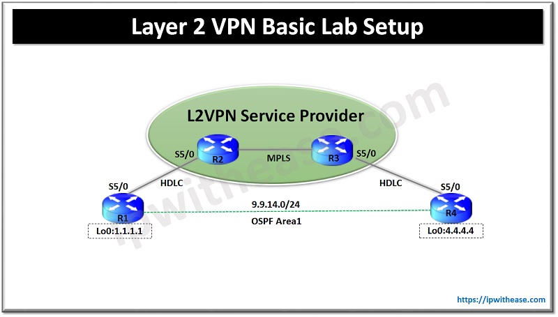 l2vpn basic lab setup