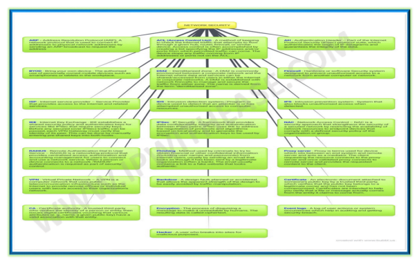Network Security - Basics (Mind Map) - IP With Ease