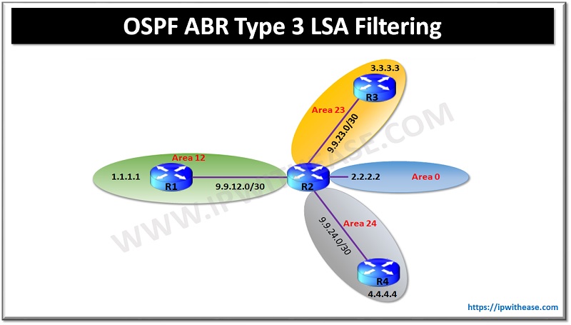 OSPF ABR Type 3 LSA Filtering