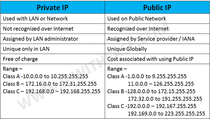 private vs public ip address