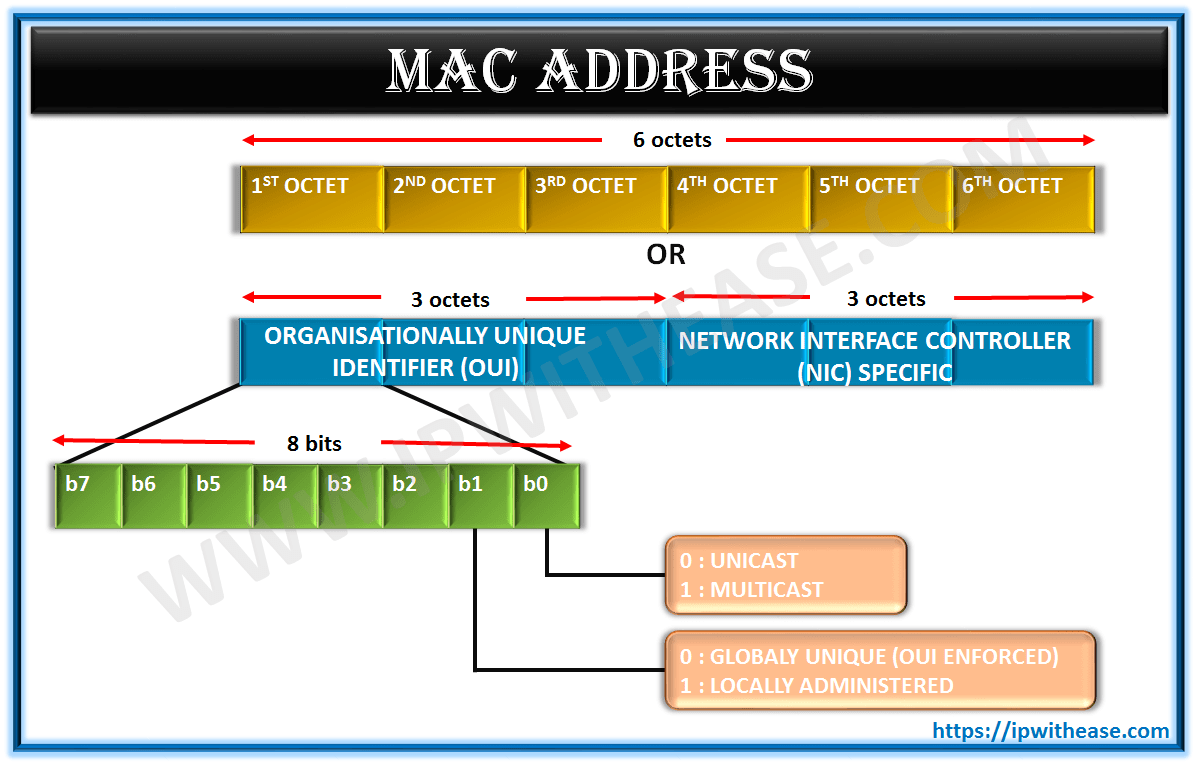 What is MAC Address?- MAC Address Format and MAC Address Bits - IP