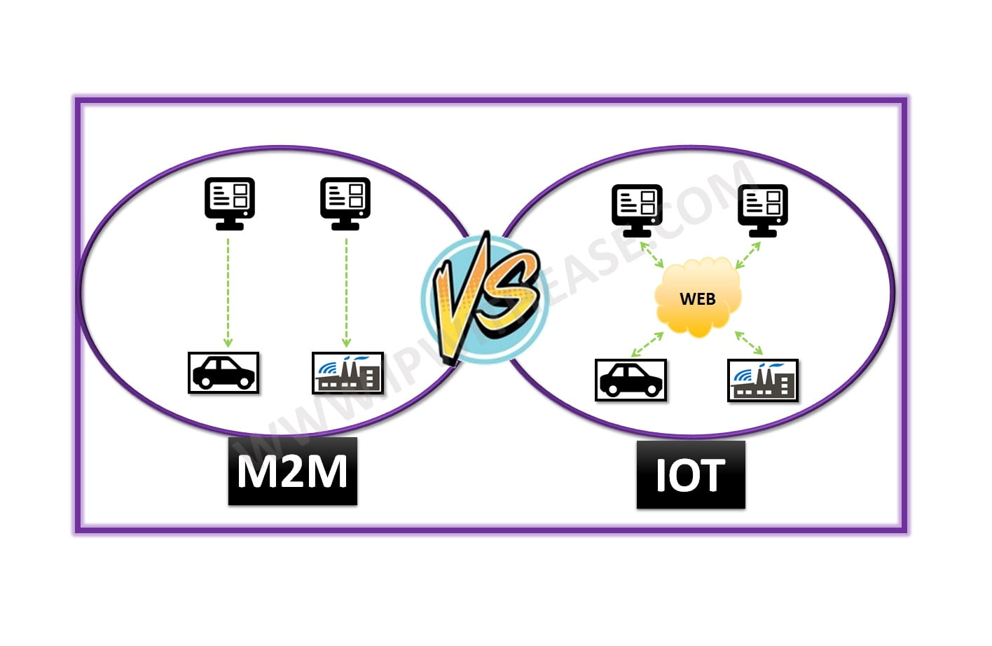 Iot Vs M2m Difference Between M2m And Iot Explained Ip With Ease