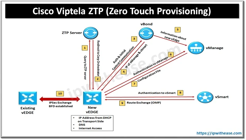 Cisco Viptela ZTP (Zero Touch Provisioning) 1 Zero Touch Provisioning