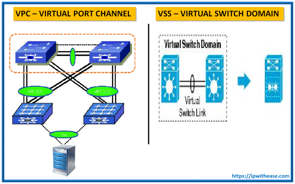 Virtual stacking. Cisco VSS. VPC. VSS на схеме что это. Конфигурация VSS.