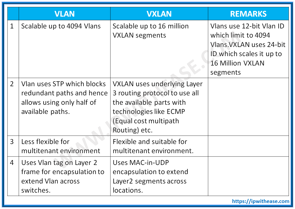 VLAN vs VXLAN | IP With Ease | IP With Ease
