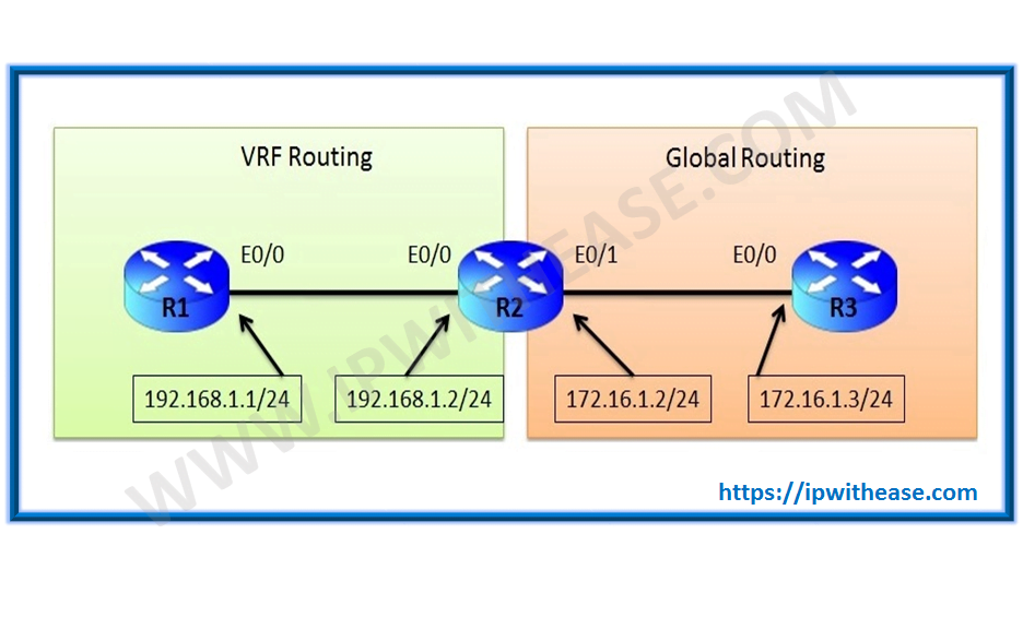 Route Leaking Between Vrf And Global Routing Table Ip With