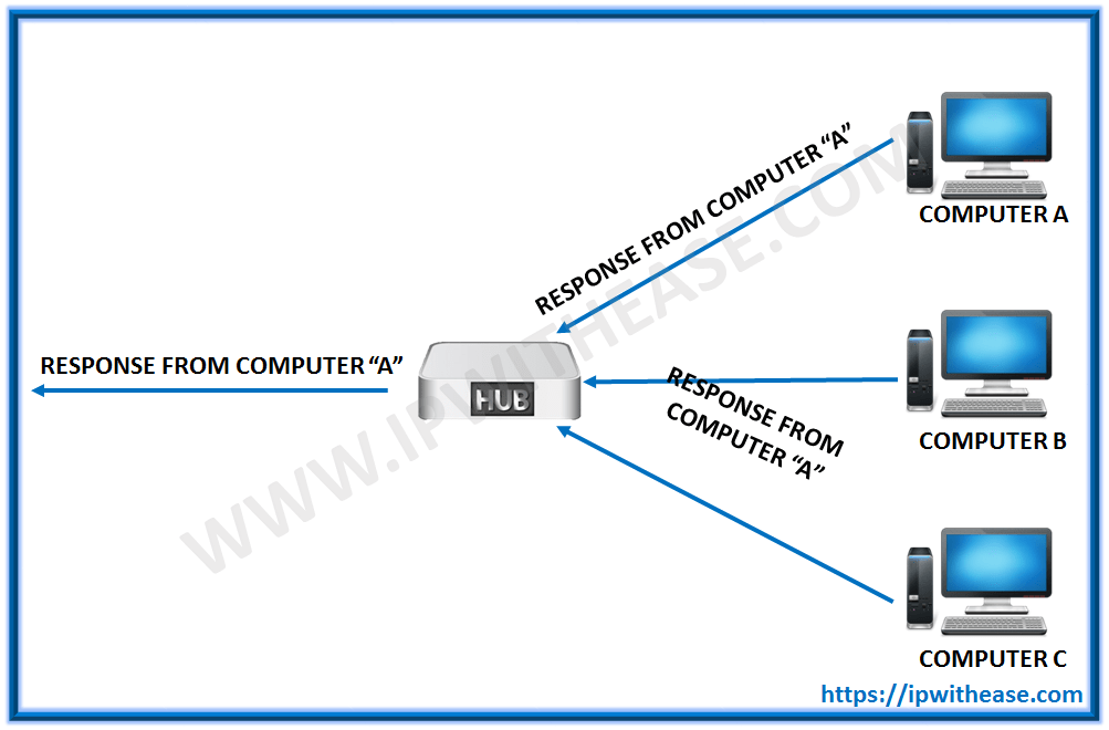 Network Switch vs Hub Difference & Comparison Guide IP With Ease
