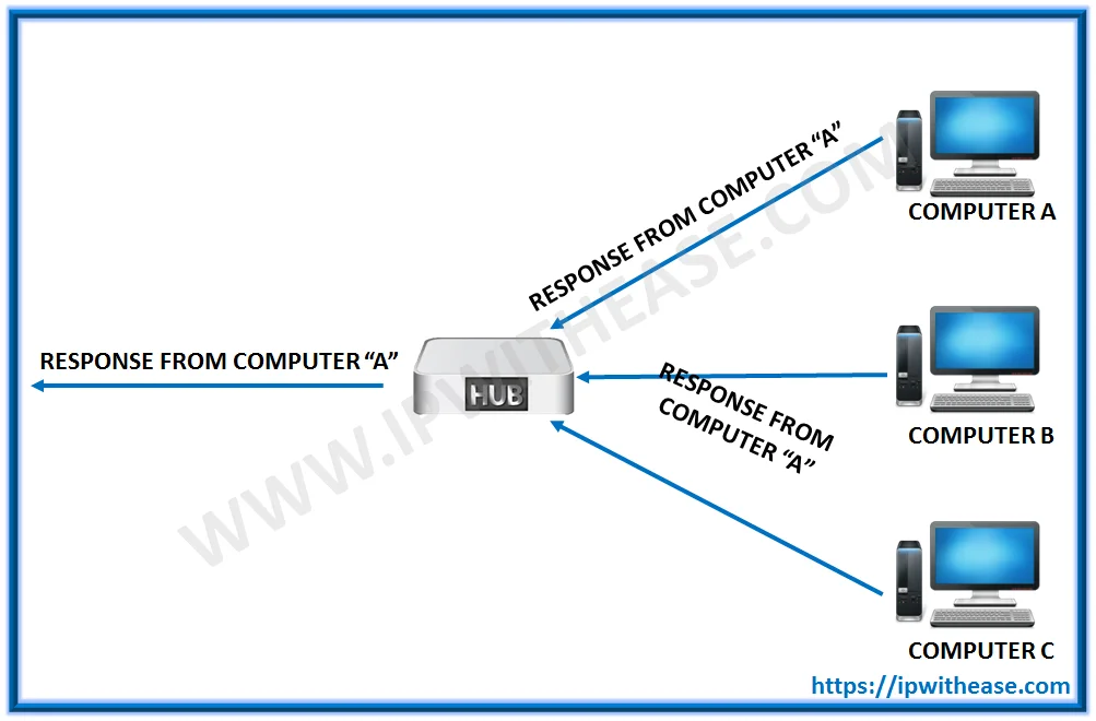 Network Switch vs Hub- Difference & Comparison Guide 2 difference between hub and switch