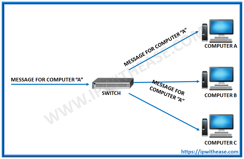 Network Switch Vs Hub Difference Comparison Guide Ip With Ease Network Switch Vs Hub Difference Comparison Guide Ip With Ease