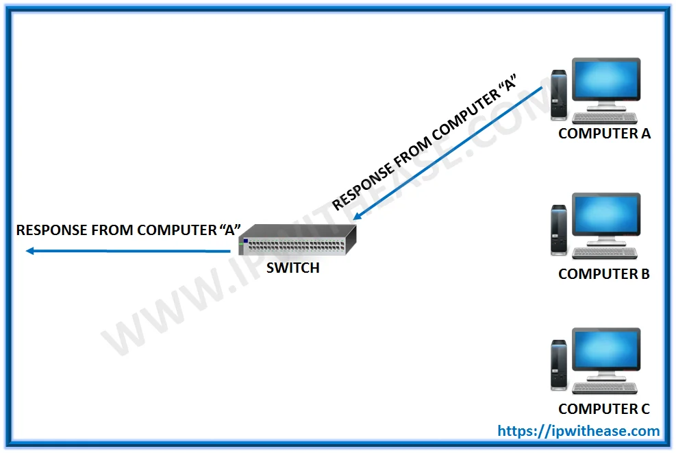 Network Switch vs Hub- Difference & Comparison Guide 4 hub and switch difference