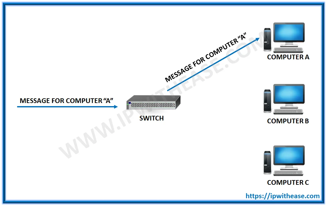 Network Switch vs Hub- Difference & Comparison Guide 5 difference between a switch and a hub