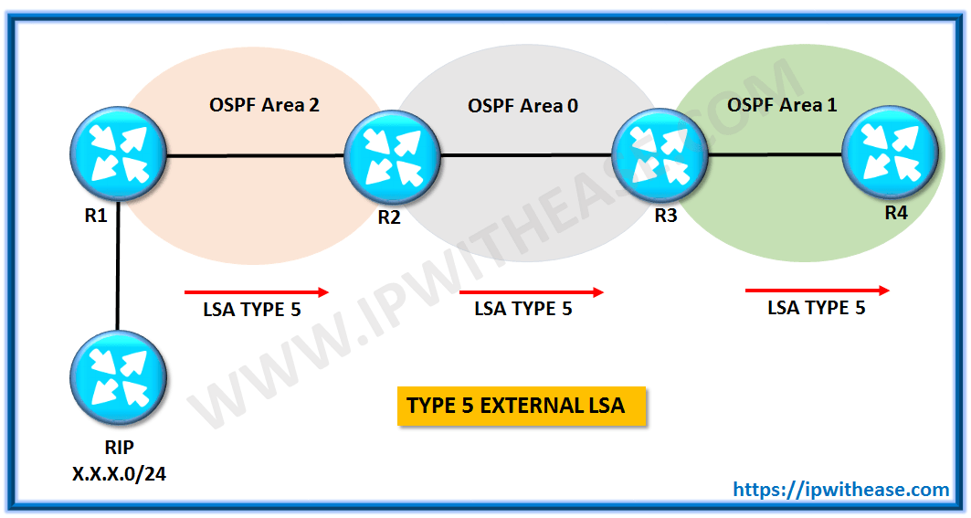 Какой тип маршрутизатора ospf создает lsa 3 го типа