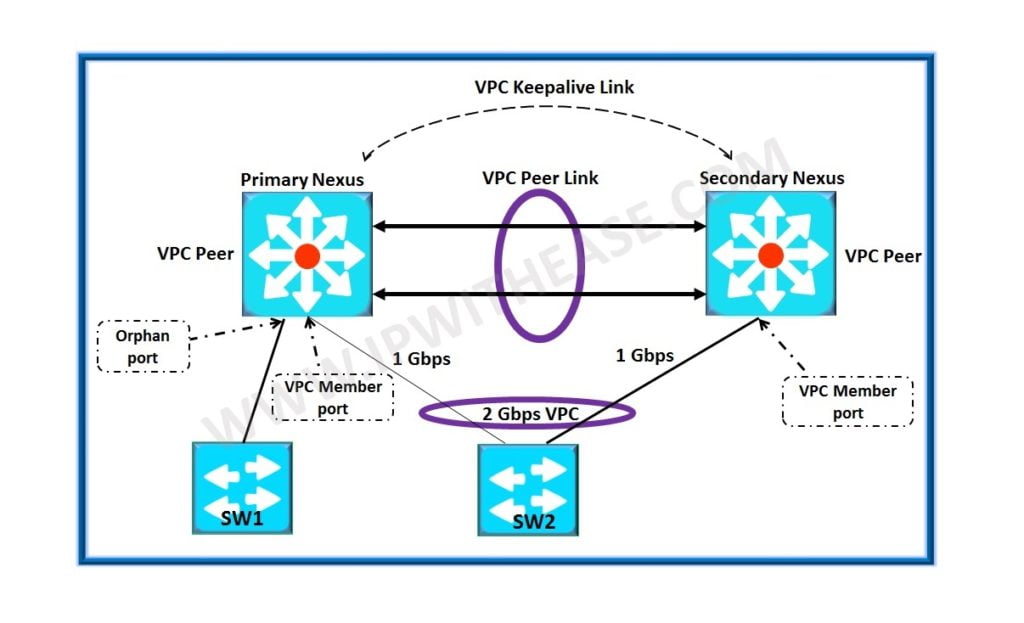 Nexus VPC Architecture and Components 4 Nexus VPC Architecture and Components
