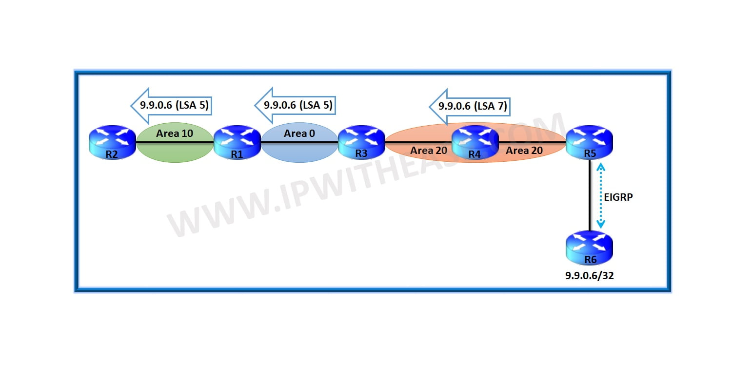 OSPF Neighbor States Explained (OSPF States) - IP With Ease