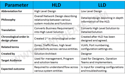 HLD vs LLD - What is the difference? - IP With Ease