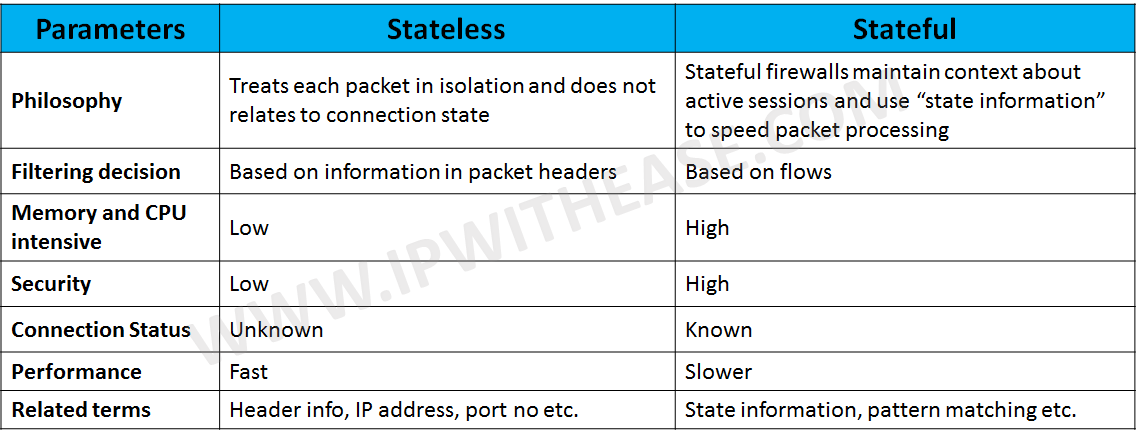 stateful vs stateless firewall