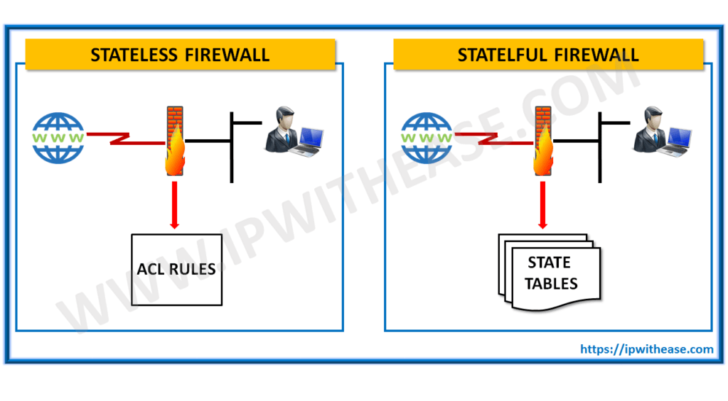 Stateful vs Stateless Firewall - Know the difference 6 Stateful vs Stateless Firewall – Know the difference